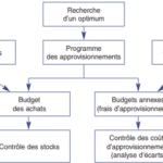 gestion budgétaire des approvisionnements