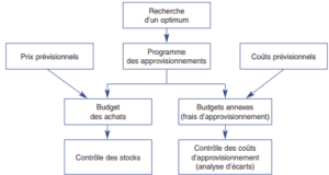 gestion budgétaire des approvisionnements