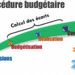 gestion budgétaire de la production