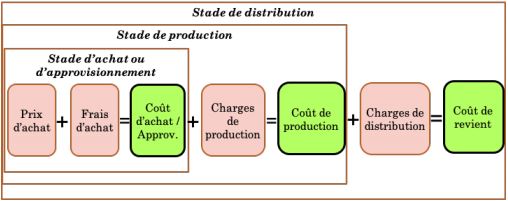 héarchie des couts