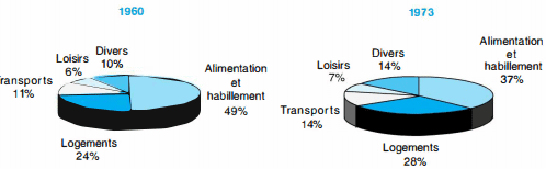 Histoire économique : depuis la Seconde Guerre mondiale