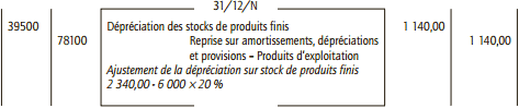 dépréciation stock