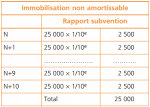 immobilisation-amortissable