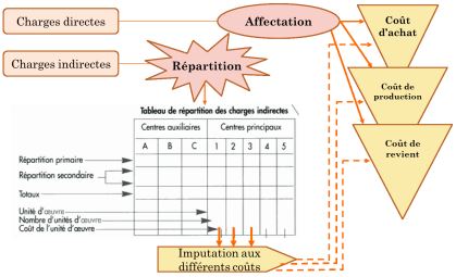 imputation des charges indirectes