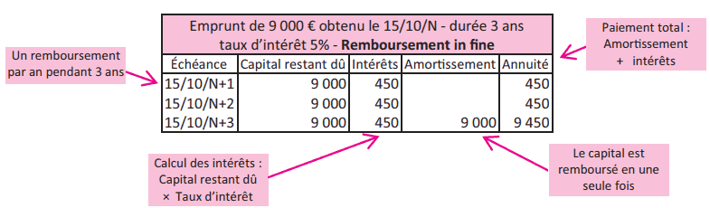 remboursement in fine