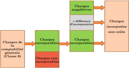 incorporation des charges