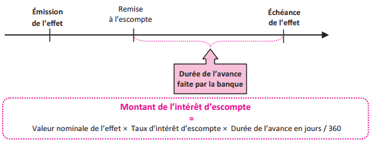 intérêts escompte