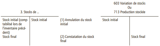 comptabilisation de l'inventaire des stocks