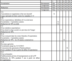 Les personnes hors champ d’application
