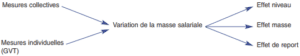 Variation de la masse salariale