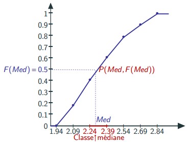 trouver la médiane par méthode graphique