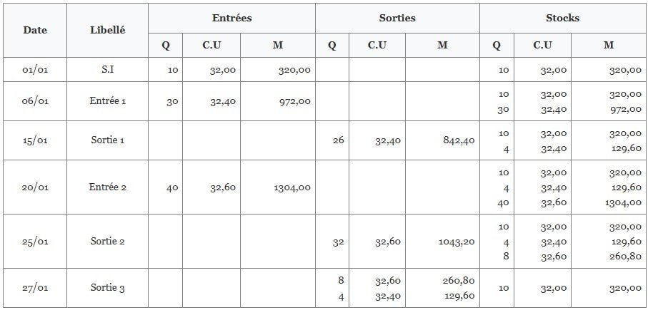 methode lifo
