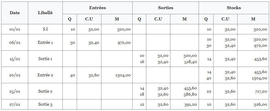 la methode fifoo