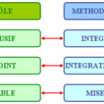 méthode de consolidation