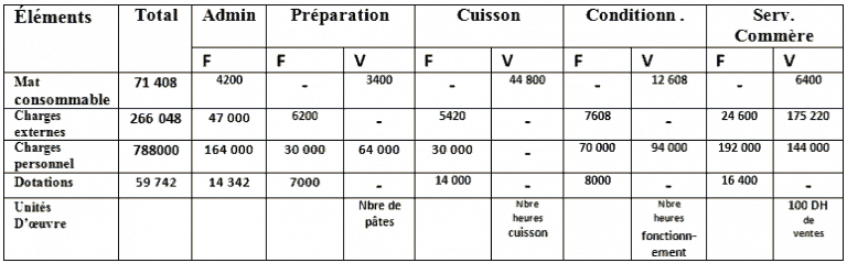 methode direct costing repartition charges