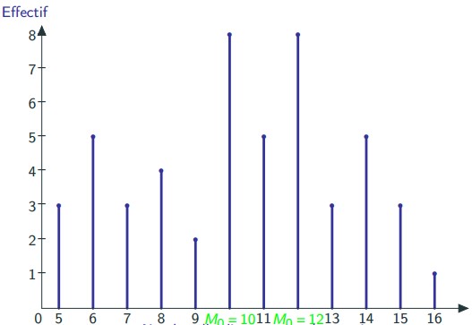 déterminer le mode graphiquement statistiques