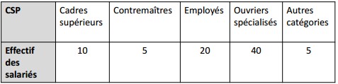 calculer le mode variable qualitatives