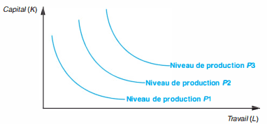 niveau de production