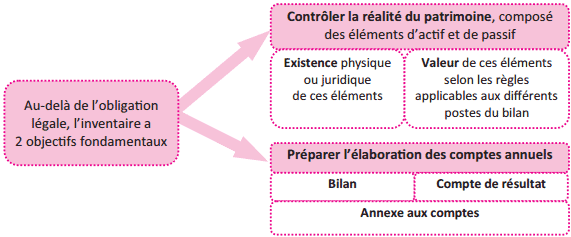 les objectifs de l'inventaire comptable