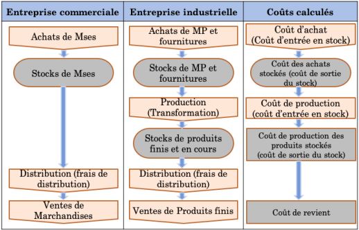 organisation de la comptabilité analytique