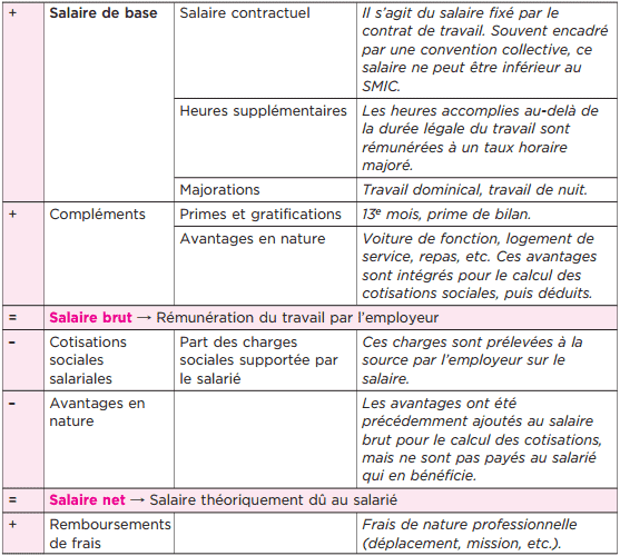 comptabilisation de la paie