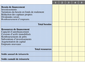 le plan de financement