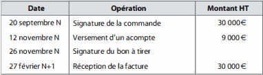 enregistrement comptable des préstations de service