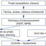 La programmation des investissements