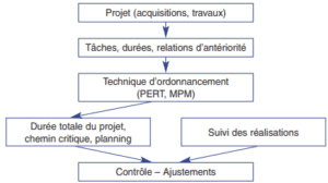 La programmation des investissements