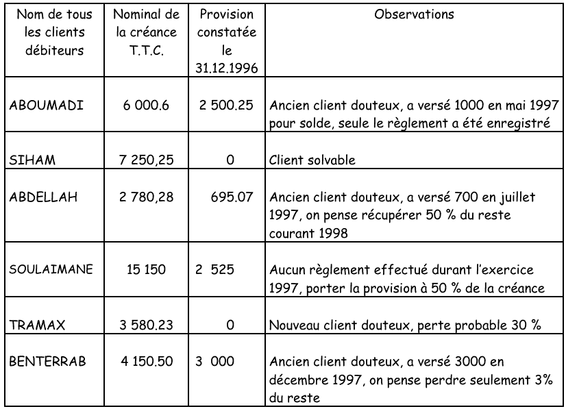 provision exercices