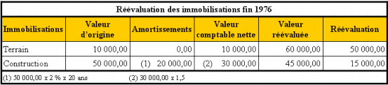 réévaluation des immobilisations