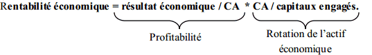 Rentabilité économique et rentabilité financière