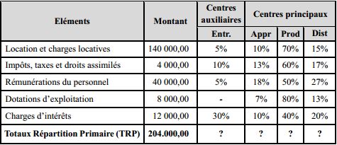 tableau repartition