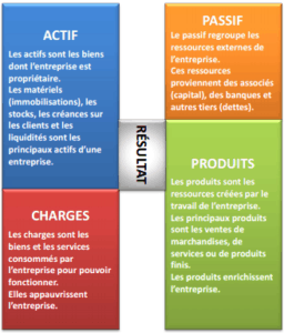 Base Comptable Les bases de la comptabilité : les grands principes comptables