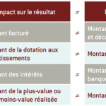 différence entre résultat et cash flow