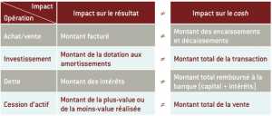 différence entre résultat et cash flow