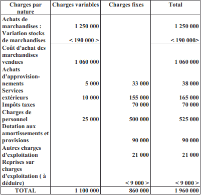 retraitement des charges