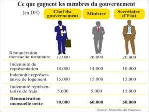 Salaires et indemnités des ministres au Maroc