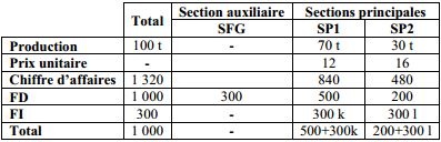 section auxilaire