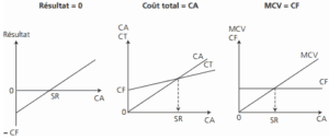 seuil de rentabilité