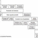 Les soldes intermédiaires de gestion