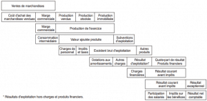 Les soldes intermédiaires de gestion