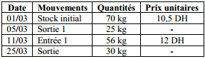 stock initial exercices méthodes évaluation des stocks