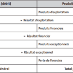 structure du compte de résultat