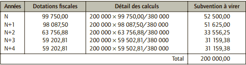 Subvention à rapporter chaque année au résultat