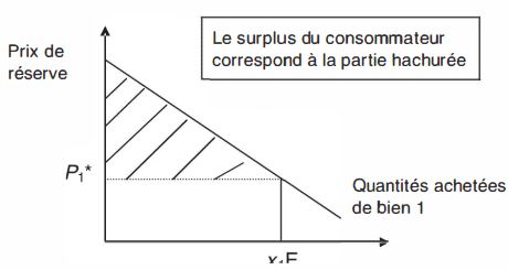 surplus du consommateur