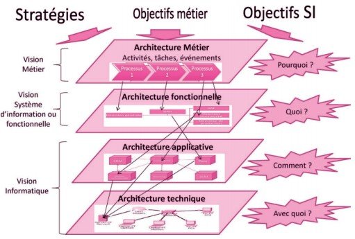 Rôle du système d’information dans les organisations