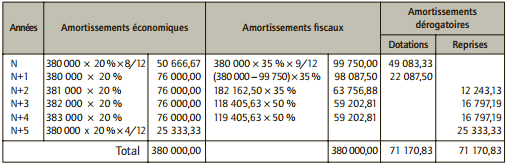 le tableau d'amortissement de subvension