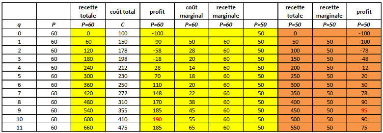 exercice de microéconomie