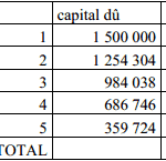 tableau d'emprunt